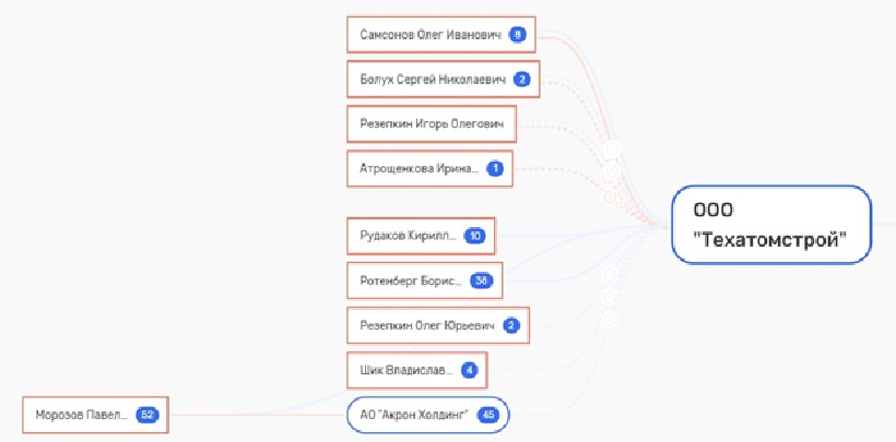 The nuclear reactor from Boris Rotenberg?