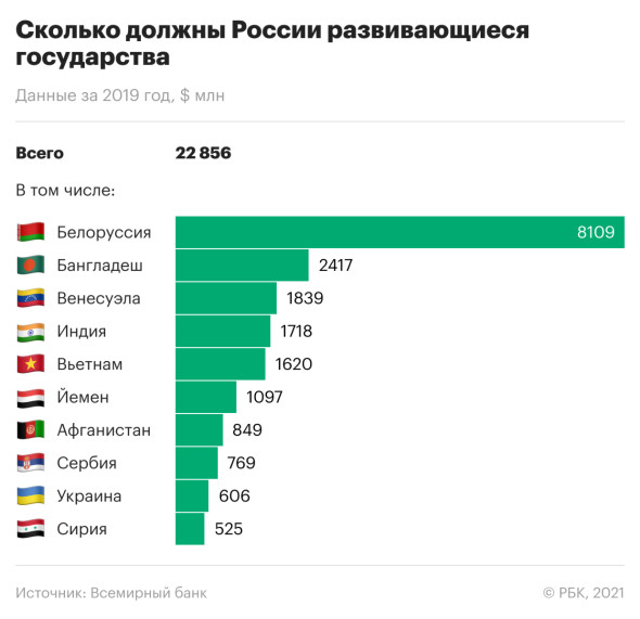От щедрот своих: Россия взыскивает долги