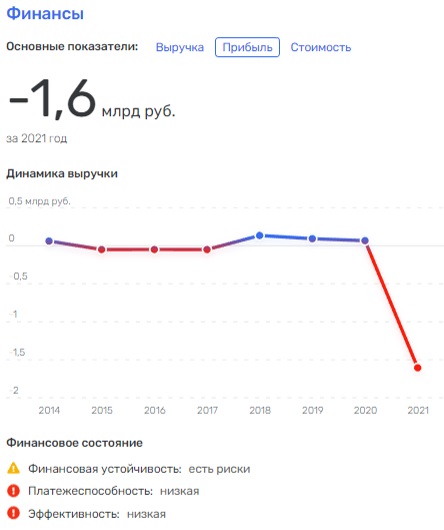 Сколько ВИСу не виться