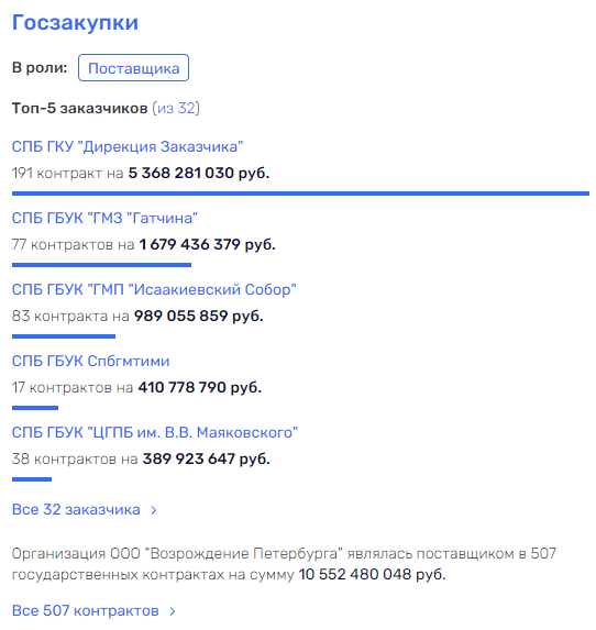 Капитан петербургских госконтрактов