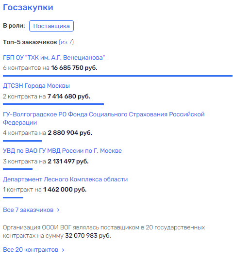 А ВОГ и ныне там: Дмитрий Ребров продолжил дело своего осужденного шефа?