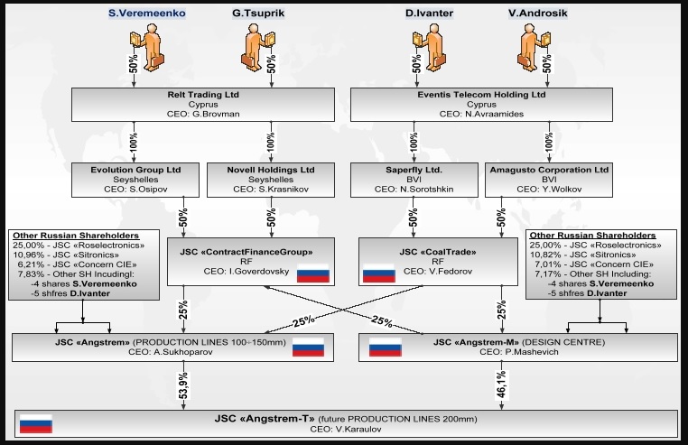 Angstrom debt pit: Reiman threw accounts to Chemezov and Yevtushenkov?