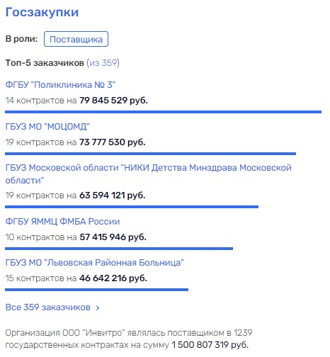 "Инвитро" в пробирке интересов 1520