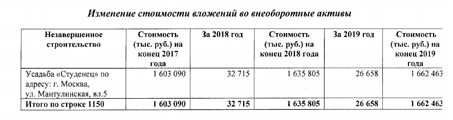 ТРК вместо усадьбы: Нисанов и Дюмин нашлись в Красной Пресне