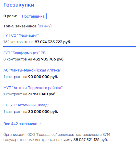 Госзаказ Годовалова не спас: аптеки пермских бизнесменов "споткнулись" о бюджет?