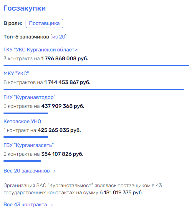 Диспансер строго режима: "Курганстальмост" подводит Шумкова под статью?