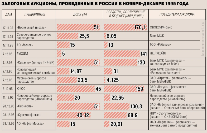 Потанин всегда в плюсе: 30 лет грабительской приватизации Потанин всегда в плюсе: 30 лет грабительской приватизации